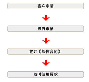 信易貸貸款申請流程