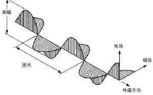 （圖）光是一種電磁波