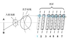 像散和像面彎曲