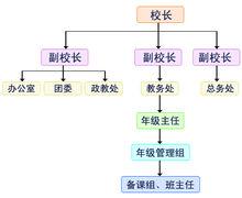 招遠市第一中學-機構設定