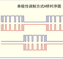 單極性信號