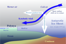 下降風（Katabatic wind，Katabatic 源自希臘語 katabatikos，意思是下降），又可稱下坡風，是一種在谷地形成的局部性風。夜間山脊的地表空氣比谷底空氣冷卻得更快。因此，較冷