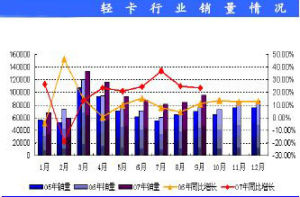 輕卡行業銷量情況