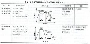 可鍛化退火