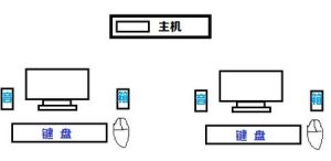 分時作業系統