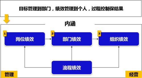 全面績效管理