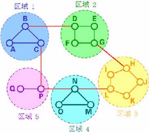 （圖）路由算法