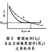 應力腐蝕斷裂和氫脆