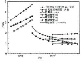 強化傳熱技術