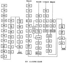 工藝流程