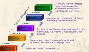 CMM[指能力成熟度模型]