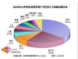 品牌結構