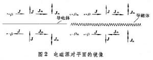 電磁場基本定理