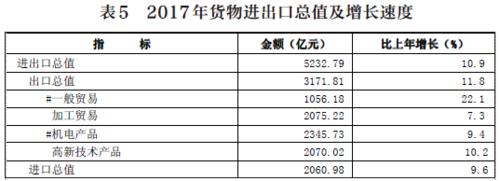 河南省進出口明細圖表