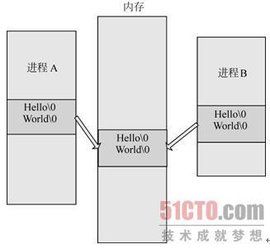 共享記憶體