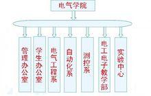 電氣學院組織結構