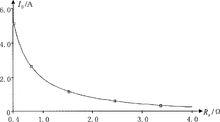 圖3取樣電阻與輸出電流的關係