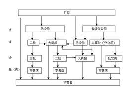 銷售通路模式