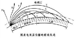 短波傳播