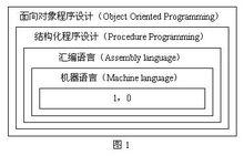 面向對象程式設計[一種計算機編程架構]