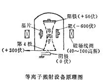 等離子濺射設備