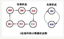 扭環形計數器