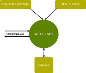 DAO