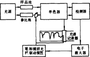 紅外分光光度法