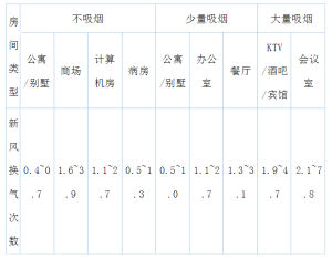 新風系統換氣次數標準