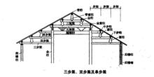 雙步梁