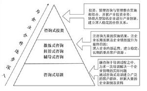 第二代認證諮詢模式