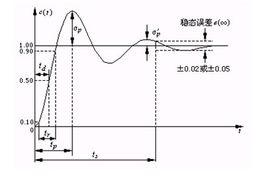 動態性能