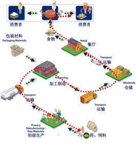 FTS食品可追溯系統