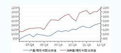 中國精鋼供需平衡表