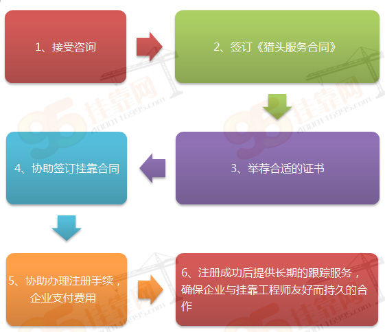 掛靠流程