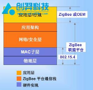 ZigBee電力系統