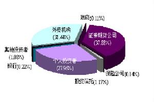 圖為KOSPI200股指期貨交易者結構圖。（圖片來源：光大期貨）