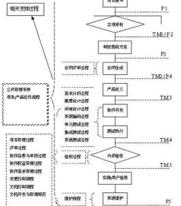 項目管理流程