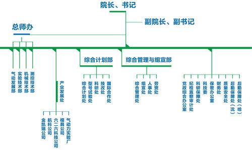 組織機構