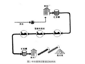 水煤漿運輸