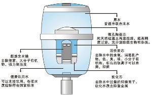 飲水機濾芯介紹