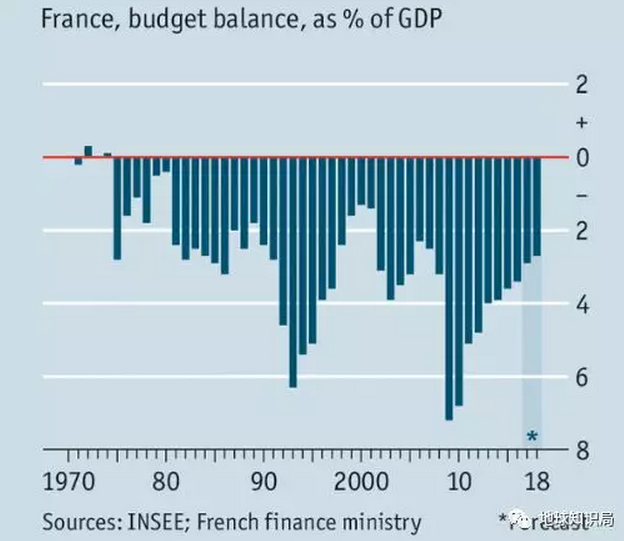 法國預算平衡情況兩個字：悲慘