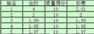 卡位[天貓直通車關鍵字術語]