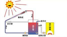 太陽能強迫循環熱水系統