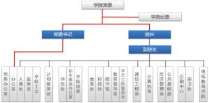 學院機構示意圖