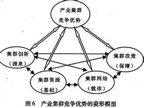 產業聚集理論