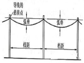 檔距