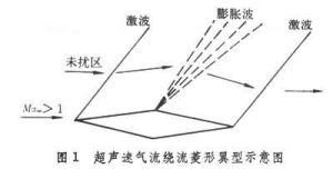 超聲速流動