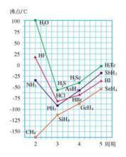 各種氫化物的沸點