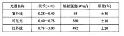 表 2 國標和 I EC標準規 定 的光譜能量分布及誤 差